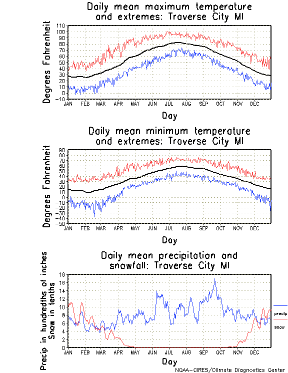 Traverse City, Michigan Annual Temperature Graph